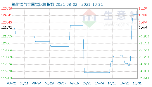 10月31日氧化镨与金属镨比价指数图