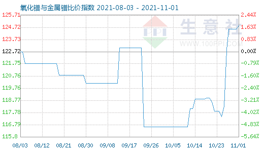 11月1日氧化镨与金属镨比价指数图