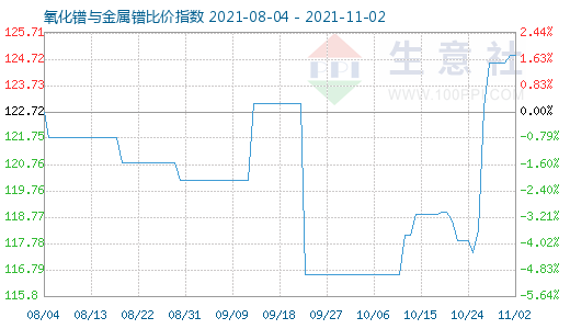 11月2日氧化镨与金属镨比价指数图