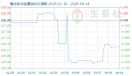4月14日氧化钕与金属钕比价指数图