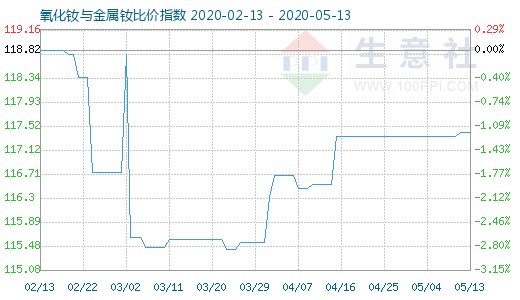 5月13日氧化钕与金属钕比价指数图