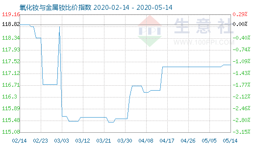 5月14日氧化钕与金属钕比价指数图