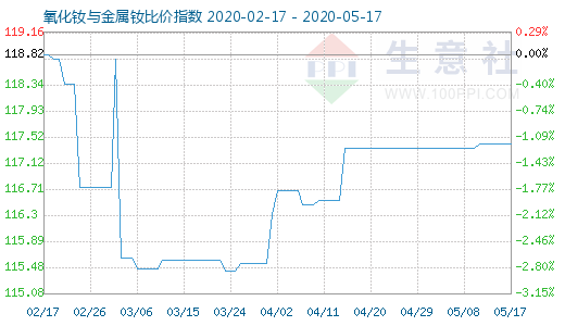 5月17日氧化钕与金属钕比价指数图