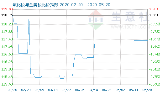 5月20日氧化钕与金属钕比价指数图