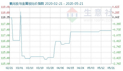 5月21日氧化钕与金属钕比价指数图