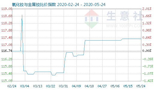 5月24日氧化钕与金属钕比价指数图