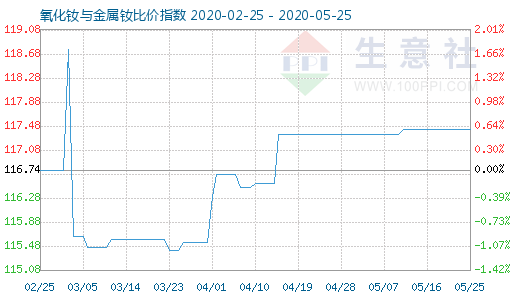 5月25日氧化钕与金属钕比价指数图