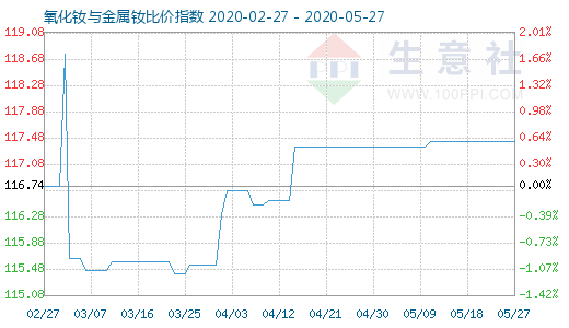 5月27日氧化钕与金属钕比价指数图