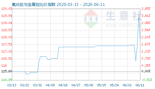 6月11日氧化钕与金属钕比价指数图