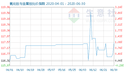 6月30日氧化钕与金属钕比价指数图