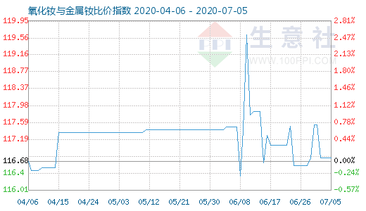 7月5日氧化钕与金属钕比价指数图