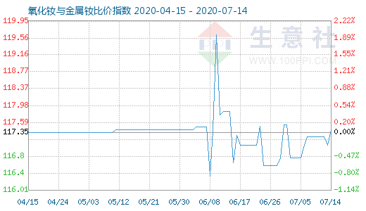 7月14日氧化钕与金属钕比价指数图