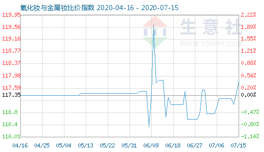 7月15日氧化钕与金属钕比价指数图