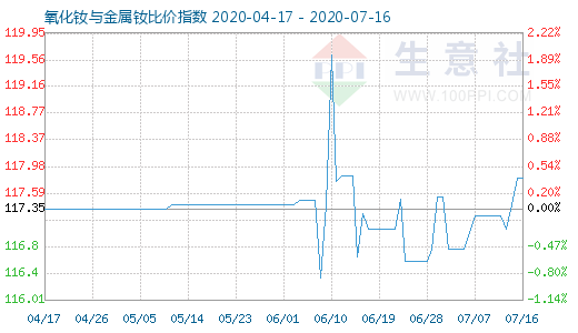 7月16日氧化钕与金属钕比价指数图