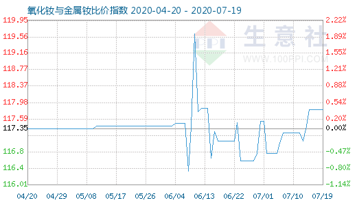 7月19日氧化钕与金属钕比价指数图