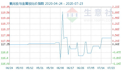 7月23日氧化钕与金属钕比价指数图