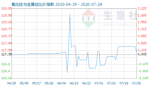 7月28日氧化钕与金属钕比价指数图