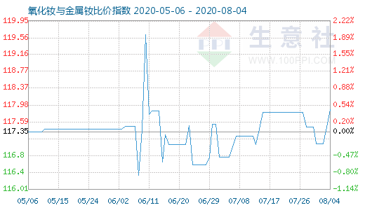 8月4日氧化钕与金属钕比价指数图