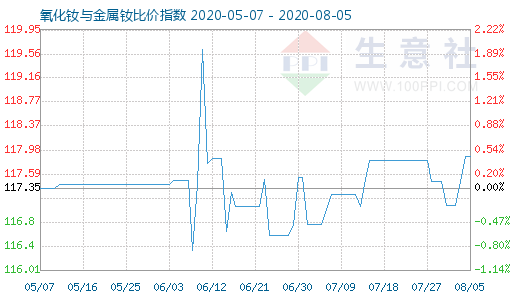 8月5日氧化钕与金属钕比价指数图