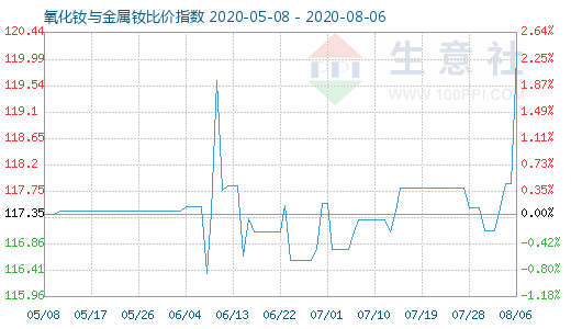 8月6日氧化钕与金属钕比价指数图