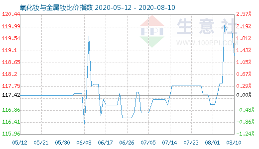 8月10日氧化钕与金属钕比价指数图