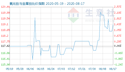 8月17日氧化钕与金属钕比价指数图