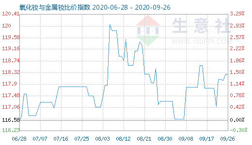 9月26日氧化钕与金属钕比价指数图