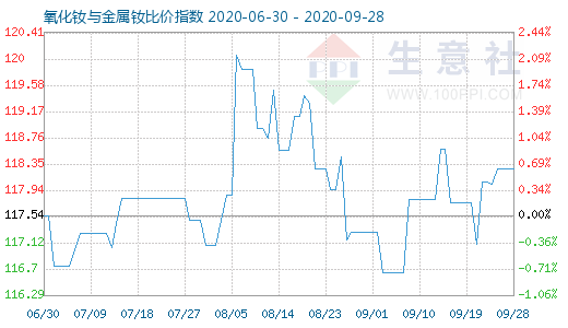 9月28日氧化钕与金属钕比价指数图