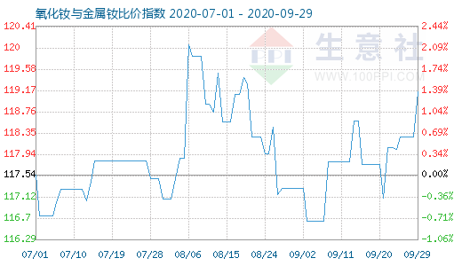 9月29日氧化钕与金属钕比价指数图