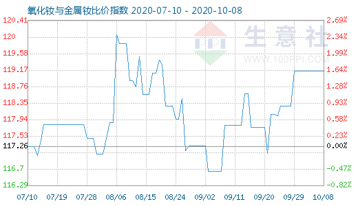 10月8日氧化钕与金属钕比价指数图