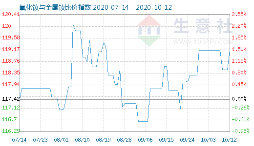 10月12日氧化钕与金属钕比价指数图