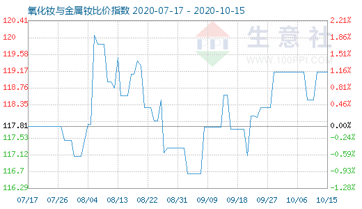 10月15日氧化钕与金属钕比价指数图