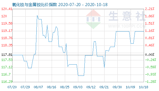 10月18日氧化钕与金属钕比价指数图