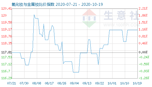 10月19日氧化钕与金属钕比价指数图