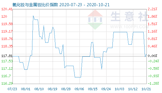 10月21日氧化钕与金属钕比价指数图