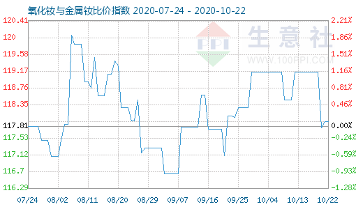 10月22日氧化钕与金属钕比价指数图