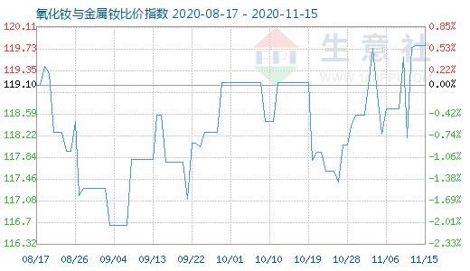 11月15日氧化钕与金属钕比价指数图