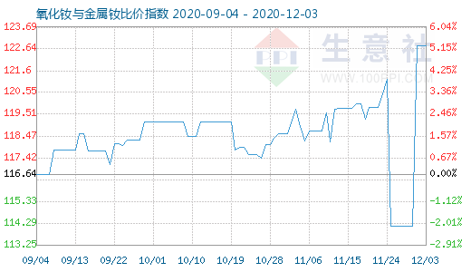 12月3日氧化钕与金属钕比价指数图