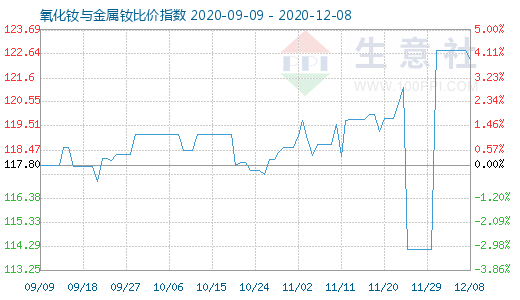 12月8日氧化钕与金属钕比价指数图
