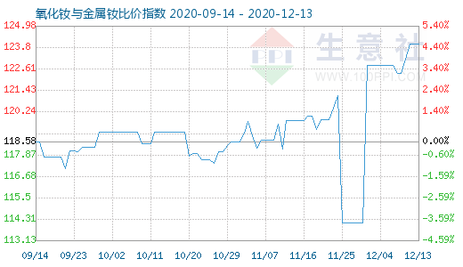 12月13日氧化钕与金属钕比价指数图