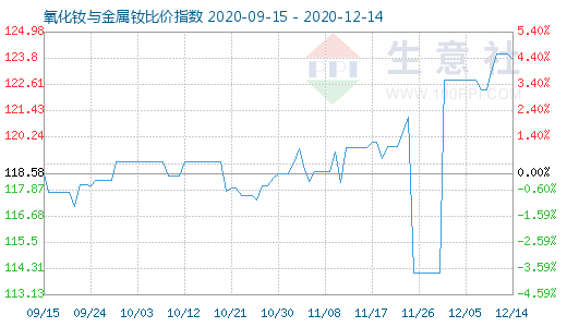12月14日氧化钕与金属钕比价指数图