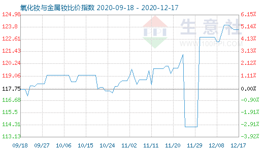 12月17日氧化钕与金属钕比价指数图