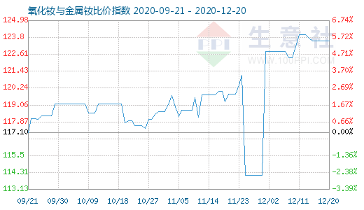 12月20日氧化钕与金属钕比价指数图