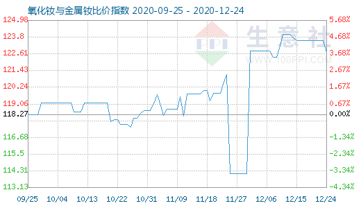 12月24日氧化钕与金属钕比价指数图