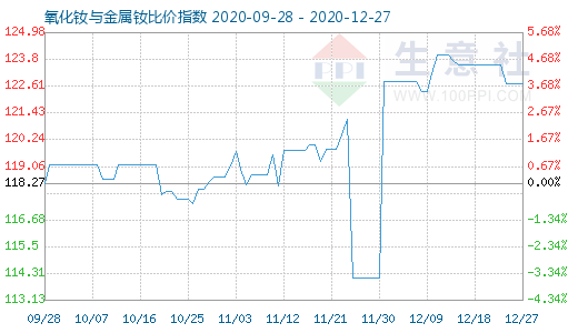 12月27日氧化钕与金属钕比价指数图