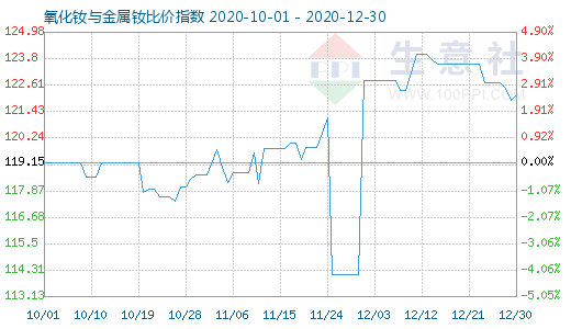 12月30日氧化钕与金属钕比价指数图