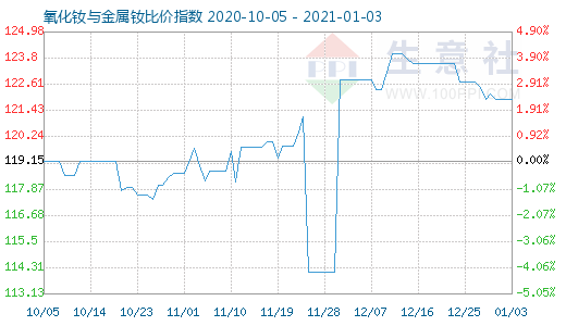 1月3日氧化钕与金属钕比价指数图