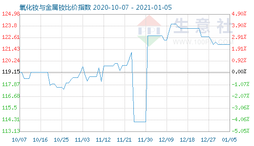 1月5日氧化钕与金属钕比价指数图