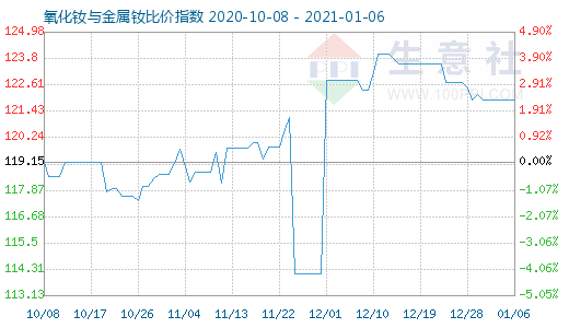 1月6日氧化钕与金属钕比价指数图