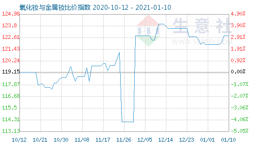 1月10日氧化钕与金属钕比价指数图